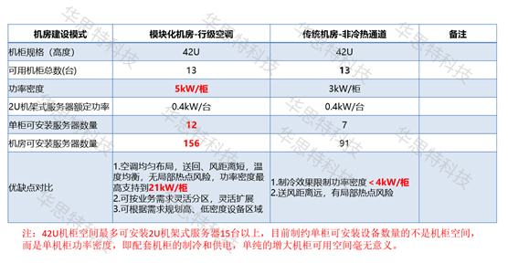 模塊化機(jī)房對(duì)比（1） (3)